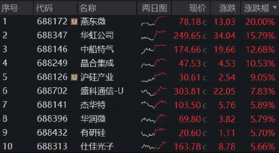 主线王者归来!晶圆代工双雄猛攻,华虹公司、中芯国际携手新高,华宝基金科创芯片ETF放量上涨2.6%