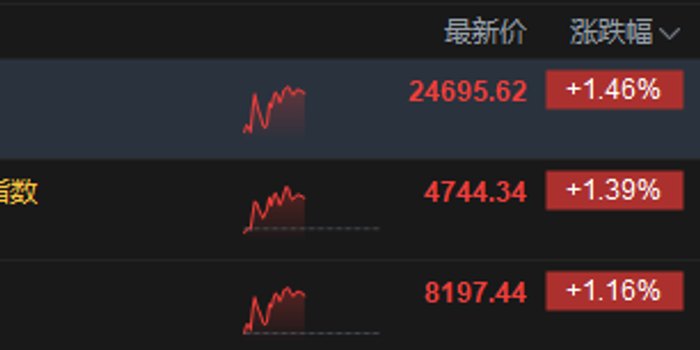 港股午评：恒指涨1.46% 科指涨1.39% 科网股、AI应用股普涨 生物医药板块大涨 MINIMAX涨超14%